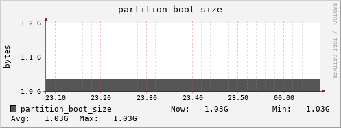 ganglia.mgmt.grid.surfsara.nl partition_boot_size