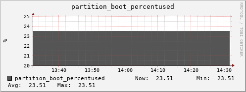 ganglia.mgmt.grid.surfsara.nl partition_boot_percentused