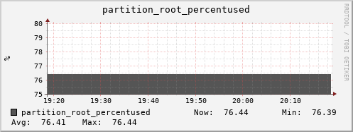 ganglia.mgmt.grid.surfsara.nl partition_root_percentused