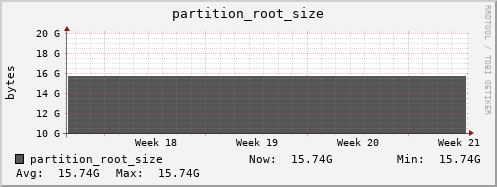 ganglia.mgmt.grid.surfsara.nl partition_root_size