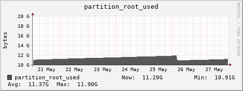ganglia.mgmt.grid.surfsara.nl partition_root_used