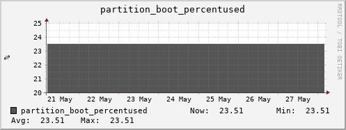 ganglia.mgmt.grid.surfsara.nl partition_boot_percentused