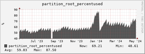 ganglia.mgmt.grid.surfsara.nl partition_root_percentused