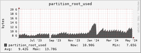 ganglia.mgmt.grid.surfsara.nl partition_root_used