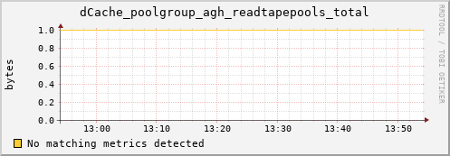 guppy1.mgmt.grid.surfsara.nl dCache_poolgroup_agh_readtapepools_total