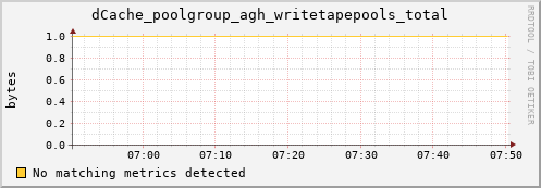 guppy1.mgmt.grid.surfsara.nl dCache_poolgroup_agh_writetapepools_total