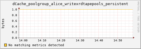 guppy1.mgmt.grid.surfsara.nl dCache_poolgroup_alice_writexrdtapepools_persistent