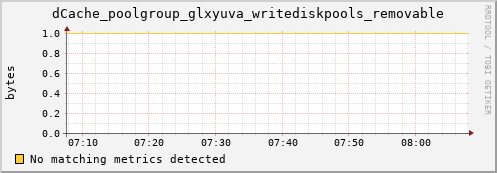 guppy1.mgmt.grid.surfsara.nl dCache_poolgroup_glxyuva_writediskpools_removable