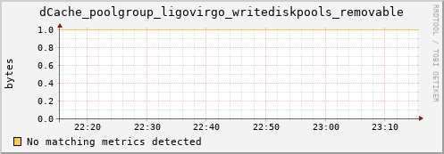 guppy1.mgmt.grid.surfsara.nl dCache_poolgroup_ligovirgo_writediskpools_removable