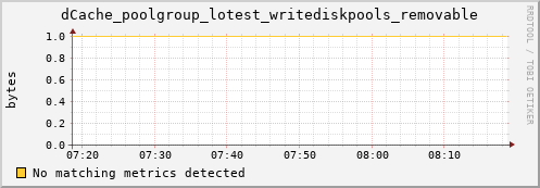 guppy1.mgmt.grid.surfsara.nl dCache_poolgroup_lotest_writediskpools_removable