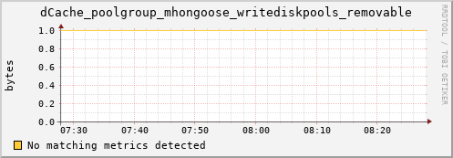 guppy1.mgmt.grid.surfsara.nl dCache_poolgroup_mhongoose_writediskpools_removable