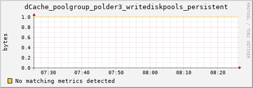 guppy1.mgmt.grid.surfsara.nl dCache_poolgroup_polder3_writediskpools_persistent