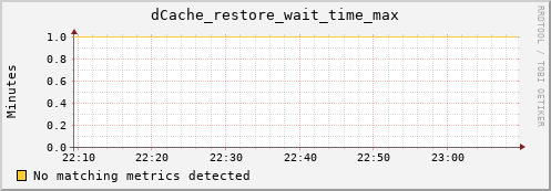 guppy1.mgmt.grid.surfsara.nl dCache_restore_wait_time_max