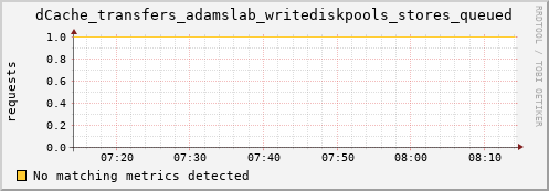 guppy1.mgmt.grid.surfsara.nl dCache_transfers_adamslab_writediskpools_stores_queued