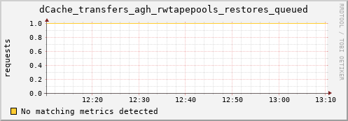 guppy1.mgmt.grid.surfsara.nl dCache_transfers_agh_rwtapepools_restores_queued