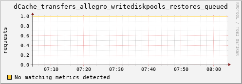 guppy1.mgmt.grid.surfsara.nl dCache_transfers_allegro_writediskpools_restores_queued