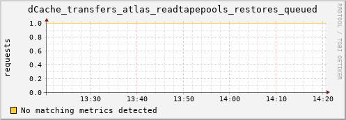 guppy1.mgmt.grid.surfsara.nl dCache_transfers_atlas_readtapepools_restores_queued