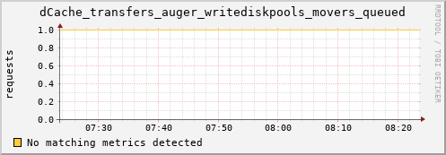 guppy1.mgmt.grid.surfsara.nl dCache_transfers_auger_writediskpools_movers_queued