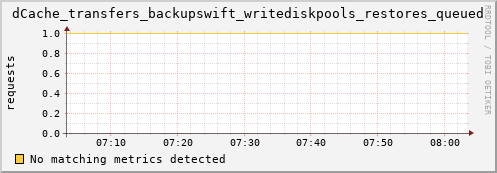 guppy1.mgmt.grid.surfsara.nl dCache_transfers_backupswift_writediskpools_restores_queued