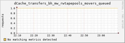guppy1.mgmt.grid.surfsara.nl dCache_transfers_bh_mw_rwtapepools_movers_queued