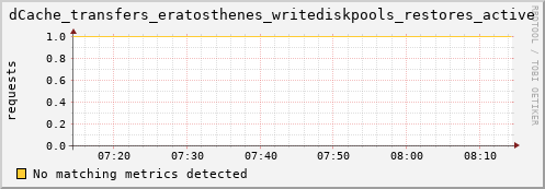 guppy1.mgmt.grid.surfsara.nl dCache_transfers_eratosthenes_writediskpools_restores_active