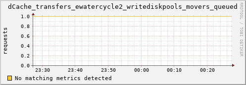 guppy1.mgmt.grid.surfsara.nl dCache_transfers_ewatercycle2_writediskpools_movers_queued
