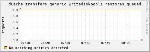 guppy1.mgmt.grid.surfsara.nl dCache_transfers_generic_writediskpools_restores_queued