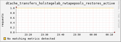 guppy1.mgmt.grid.surfsara.nl dCache_transfers_holstegelab_rwtapepools_restores_active