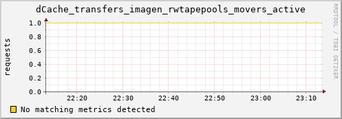 guppy1.mgmt.grid.surfsara.nl dCache_transfers_imagen_rwtapepools_movers_active