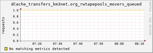 guppy1.mgmt.grid.surfsara.nl dCache_transfers_km3net.org_rwtapepools_movers_queued