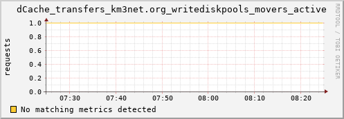 guppy1.mgmt.grid.surfsara.nl dCache_transfers_km3net.org_writediskpools_movers_active