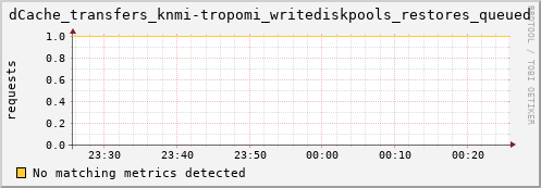 guppy1.mgmt.grid.surfsara.nl dCache_transfers_knmi-tropomi_writediskpools_restores_queued