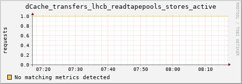 guppy1.mgmt.grid.surfsara.nl dCache_transfers_lhcb_readtapepools_stores_active