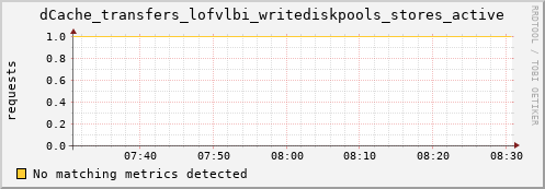 guppy1.mgmt.grid.surfsara.nl dCache_transfers_lofvlbi_writediskpools_stores_active