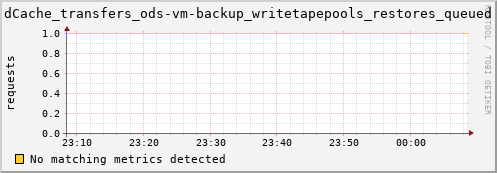 guppy1.mgmt.grid.surfsara.nl dCache_transfers_ods-vm-backup_writetapepools_restores_queued