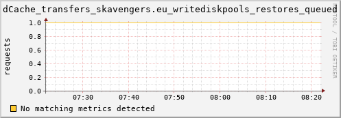 guppy1.mgmt.grid.surfsara.nl dCache_transfers_skavengers.eu_writediskpools_restores_queued