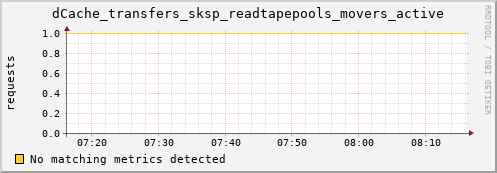 guppy1.mgmt.grid.surfsara.nl dCache_transfers_sksp_readtapepools_movers_active