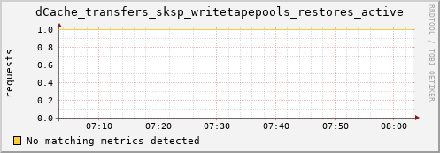 guppy1.mgmt.grid.surfsara.nl dCache_transfers_sksp_writetapepools_restores_active