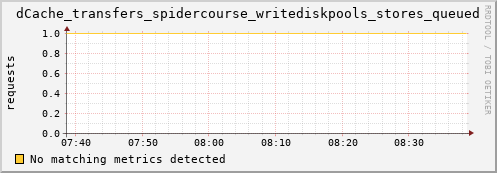 guppy1.mgmt.grid.surfsara.nl dCache_transfers_spidercourse_writediskpools_stores_queued