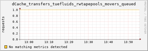 guppy1.mgmt.grid.surfsara.nl dCache_transfers_tuefluids_rwtapepools_movers_queued