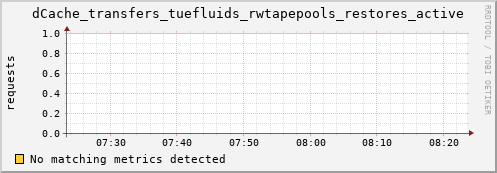 guppy1.mgmt.grid.surfsara.nl dCache_transfers_tuefluids_rwtapepools_restores_active