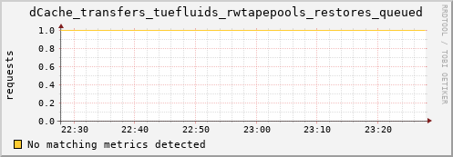 guppy1.mgmt.grid.surfsara.nl dCache_transfers_tuefluids_rwtapepools_restores_queued