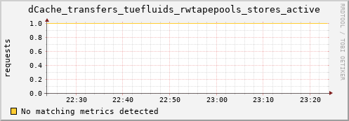 guppy1.mgmt.grid.surfsara.nl dCache_transfers_tuefluids_rwtapepools_stores_active