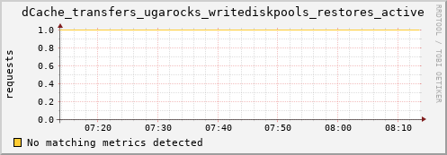 guppy1.mgmt.grid.surfsara.nl dCache_transfers_ugarocks_writediskpools_restores_active