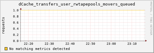 guppy1.mgmt.grid.surfsara.nl dCache_transfers_user_rwtapepools_movers_queued
