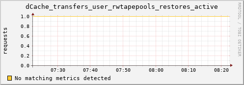 guppy1.mgmt.grid.surfsara.nl dCache_transfers_user_rwtapepools_restores_active