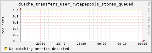 guppy1.mgmt.grid.surfsara.nl dCache_transfers_user_rwtapepools_stores_queued
