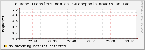 guppy1.mgmt.grid.surfsara.nl dCache_transfers_xomics_rwtapepools_movers_active