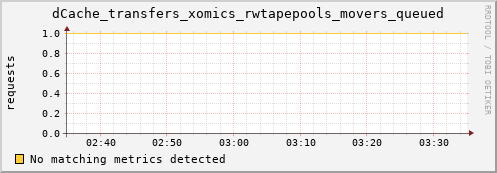 guppy1.mgmt.grid.surfsara.nl dCache_transfers_xomics_rwtapepools_movers_queued