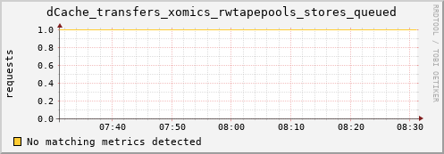 guppy1.mgmt.grid.surfsara.nl dCache_transfers_xomics_rwtapepools_stores_queued